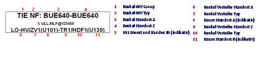 Beschriftung TAL am MDF und HDF für FDA 1 Produktfamilie ULL 2 Produkt FA = TAL 3 Kunden ID = PTS ID = FDA ID 4 Leisten Nr.