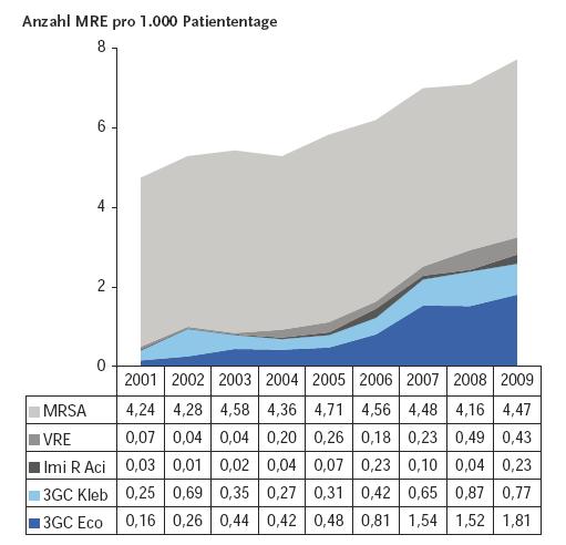 Entwicklung multiresistenter Erreger in SARI pro Kalenderjahr 2001 2009; hellblau = Drittgenerationscepholosporin-resistente Klebsiella