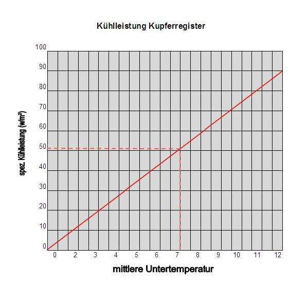 Kühlleistungsdiagramm für Kupferregister pro m² Mittlere Untertemperatur berechnen 1. Vorlauf + Rücklauf z. B.