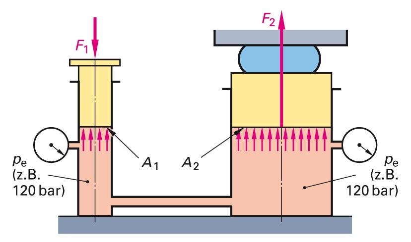 29:Kraftübersetzung Kolben- und Durchflussgeschwindigkeiten Die Kolbengeschwindigkeit v bei Hydrozylindern ist vom zugeführten Volumenstrom Q und der maßgebenden Kolbenfläche A abhängig.