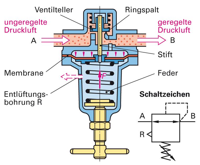 15: Drosselrückschlagventil Druckventile Druckbegrenzungsventile sichern Druckbehälter, Leitungen und Bauelemente gegen unzulässig hohen Druck.