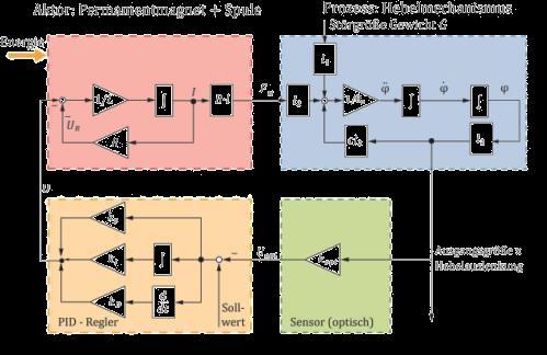 ) Theoretisches Modell: Struktur und (physikalische) Parameter (3) Ermittlung physikalischer Parameter Konstruktionsdaten, Materialwerte,