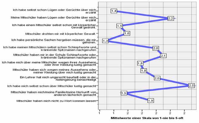 Mobbingerfahrungen im Schulalltag Alle Altersgruppen