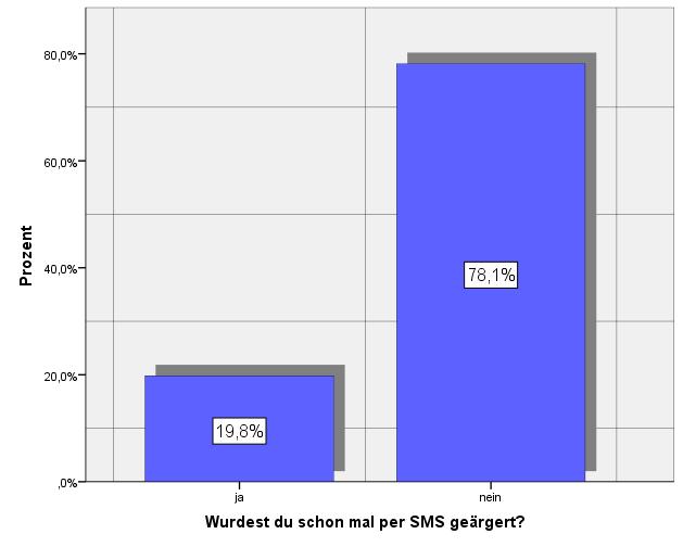 Mobbing via SMS Prozentwerte; Datensatz