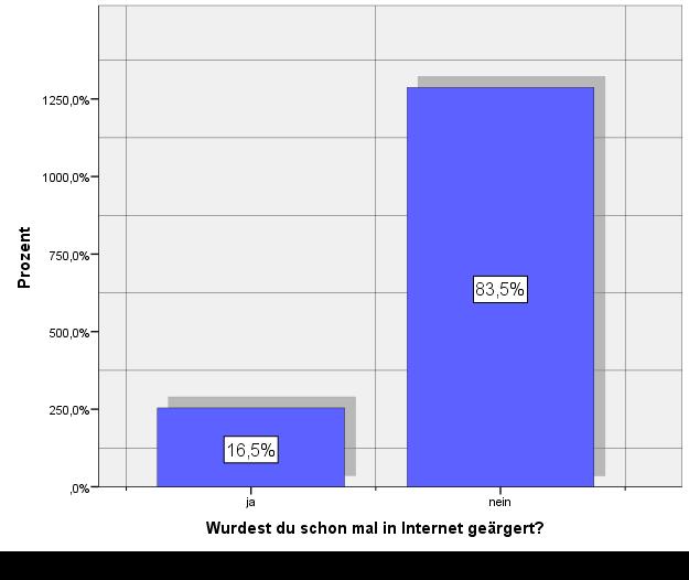 Mobbing via Internet Prozentwerte; Datensatz