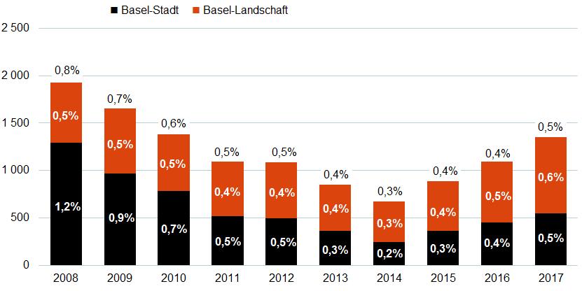 Leerwohnungsbestand und Leerwohnungsquote beider Basel Leerstand
