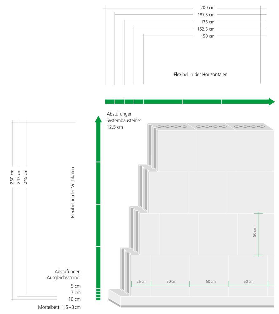 Oktameter-Raster Die Systemelemente von KS-QUADRO E basieren auf einem 12.5 cm Raster. Dies ermöglicht klare Planungsvorlagen und verhindert zeitaufwändiges Sägen auf der Baustelle.