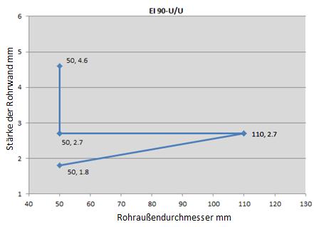 Versorgungs Leitungen Rohrdurchmesser Größe Manschetteneinlage 32-50 1,8-4,6 25,4 x 6,4 EI 90 U/U 110 2,7 25,4 x 17,1