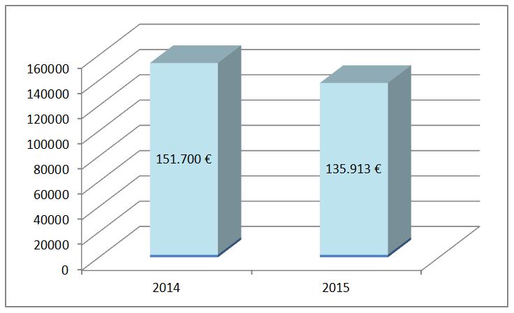 Der Einnahmen-Überschuss 2014 151.700 2015 135.913./. 15.787 ca.