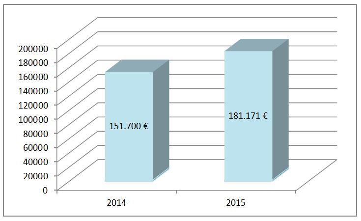 Der Einnahmen-Überschuss 2014 151.700 2015 181.171 + 29.