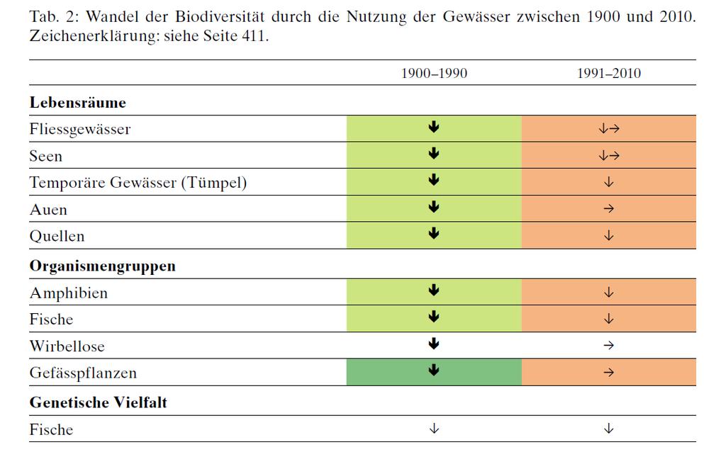 Biodiversität: Wo stehen wir?