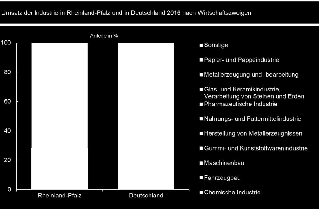 Chemieindustrie ist die mit Abstand umsatzstärkste Branche In Rheinland-Pfalz ist die Chemieindustrie die mit Abstand umsatzstärkste Industriebranche.