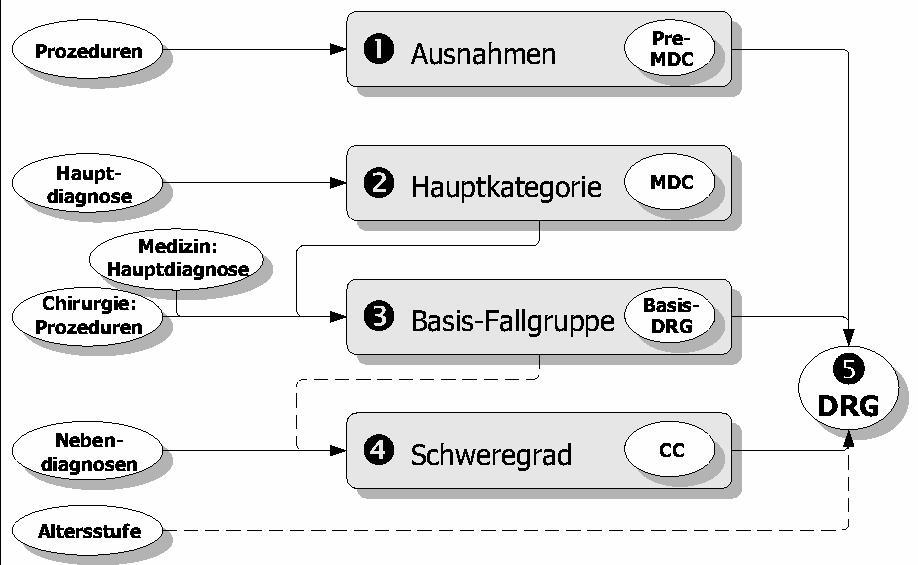 In 5 Schritten zur AP DRG Quelle:http://www.fischer-zim.ch/ Kennzahlen einer DRG Swiss-DRG F67A Hypertonie mit äußerst schweren CC F MDC 05: Kreislaufsystem M: medizinische Partition MAHD 9.