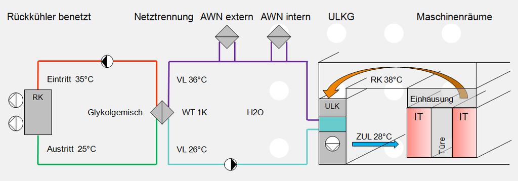 Energieeffizientes Datacenter Kühlkonzept mit Aussenluftkühlung und Abwärmenutzung Serverräume Umluftkühlung mit Kalt-/Warmlufttrennung Abwärmenutzung