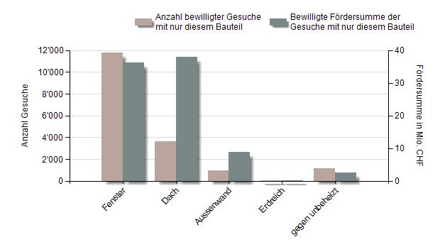 11 / 20 Bewilligte Gesuche mit Einzelbauteilen : Auswertung von Gesuchen mit Einzelmassnahmen (Erneuerung eines einzigen Bauteils). Bauteil Anzahl Gesuche Fördersumme in Mio.