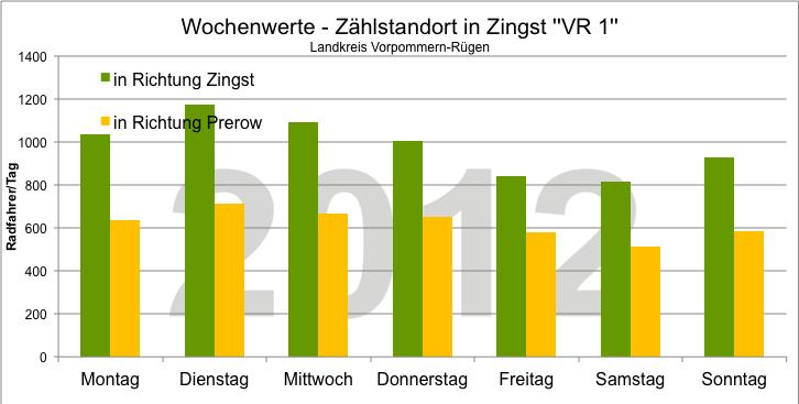 Messergebnisse 2012 VR1 Zingst ADFC-Radreiseanalyse 2013