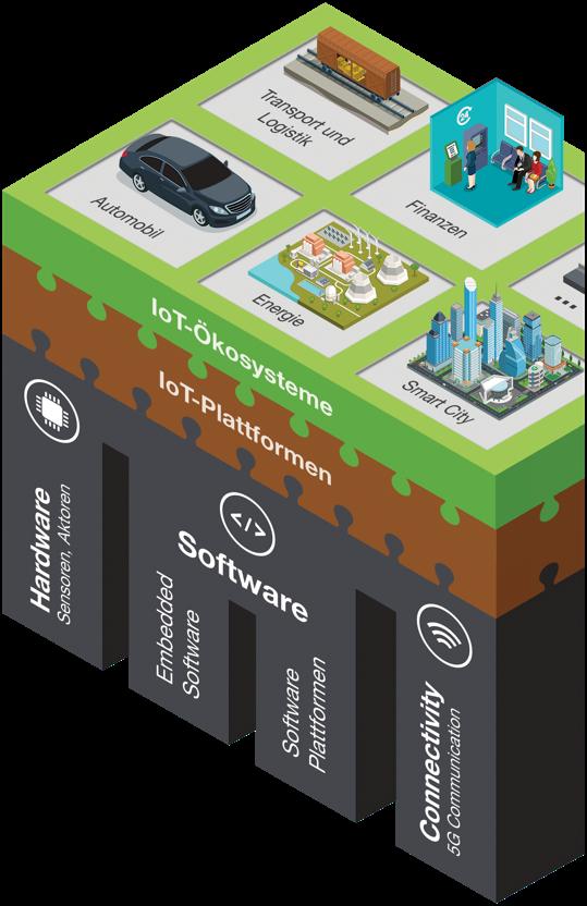 Auf dem Weg zu IoT-Ökosystemen Die 3 Säulen des Smart System Hubs Integration von