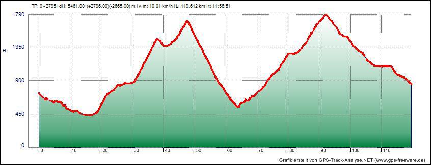 Etappe 7: 120km 2.800HM Col du Soulor (1.474m) - Col d'aubisque (1.709m) - Col du Pourtalet (1.794m) Etappe 8: 159km 2.