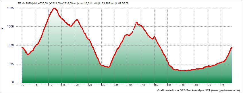 Etappe 9a: 80km 2.300HM Col D Orgambidesca (1.284m) - Col de Bagargui (1.327m) Col Hegguichouria (1.