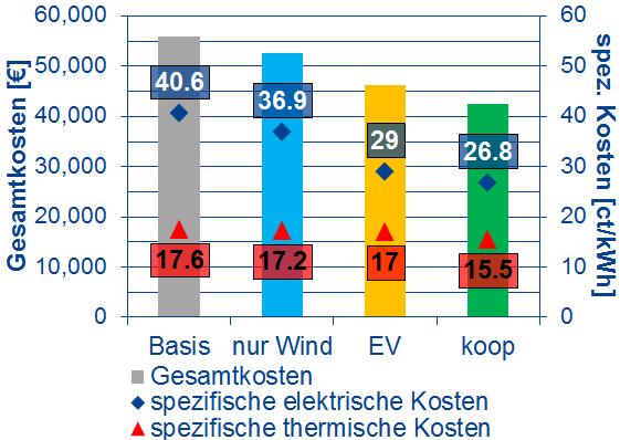 Erste Ergebnisse Die Nutzung von Windstrom bei Überschuss verringert den Eigenverbrauch von PV Strom wenig Betrachtet man die Gesamtkosten über 20 Jahre für Wärmeversorgung und Strom dann verringert