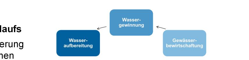 Einleitung FE bei den Berliner Wasserbetrieben Berlin = wichtiges Zentrum für Wasserforschung Themen entlang des