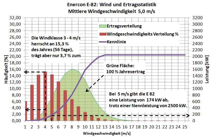 Im Binnenland dominieren Windklassen unterhalb 6 m/s. Sie tragen nur wenig zum Jahresertrag bei. An 75% des Jahres Windgeschwindigkeit unterhalb von 6 m/s.