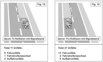 FA VSS 1999/127 Keine erhöhte Unfallhäufigkeit in Baustellen-Innenbereiche ausserhalb von Anschlüssen/Verzweigungen Unfallhäufungen bei Ein- und Ausfahrten im Baustellenbereich Häufig Unfälle