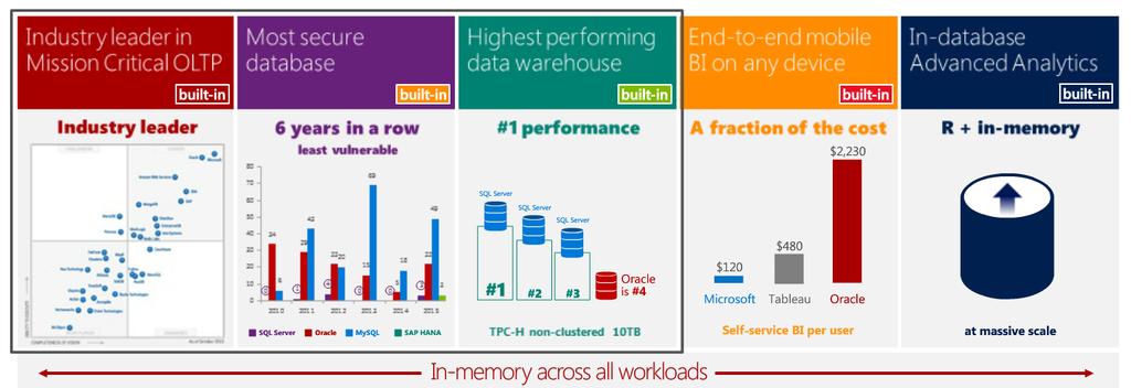 4 SQL Server 2016 :