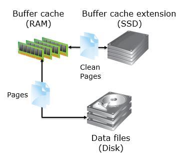 6 Buffer Pool Extension Erweiterung des RAMs durch SSD Verbesserung für die lesenden Zugriffe auf Clean Pages