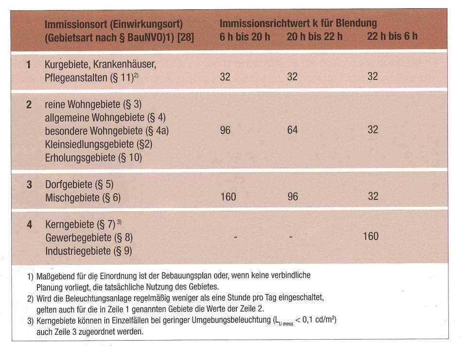 Immissionsmessung bei einer Wohnung in der Stadt Zürich Auswertung des Messergebnisses und Vergleich zur LAI und LiTG 12.