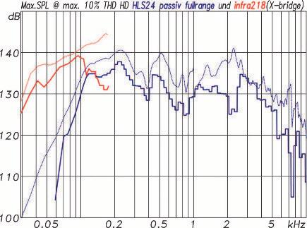 Test HLS24 und Infra218 Maximalpegel für höchstens 10 % Verzerrungen für die HLS24 im passiven Fullrange-Modus (blau) und für den Infra218 Subwoofer (rot).