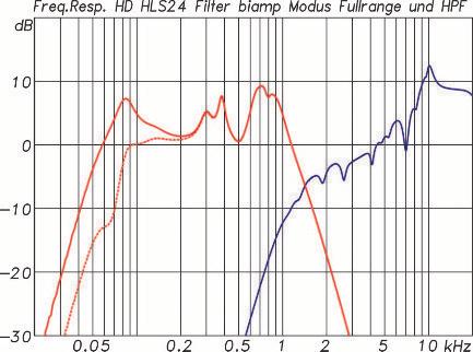 3) Aktive Filter für den LF- (rot) und HF-Weg (blau) der HLS24 im BiAmp-Modus, gestrichelt die Einstellung mit Hochpass (Abb.