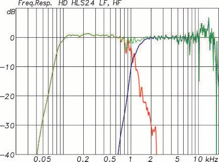 Das längere Nachschwingen unterhalb von 100 Hz ist durch das Bassreflexprinzip als akustischer Hochpass 4.