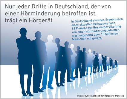 In Deutschland leiden 10 Millionen Menschen an einer Hörminderung 50 % aller Hörgeräte wurden in den letzten 4