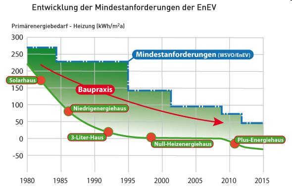 Ab 1952: Baunormen (Statik, Feuchte, Schimmel), 1973: Ölkrise, 1977: 1. WSVO (H T ) 1984: 2. WSVO (H T ) 1995: 3.