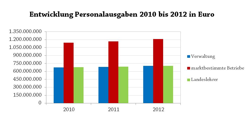 12 Stellungnahme zum Entwurf des Rechnungsabschlusses 2012 Ausgaben laut Rechnungsabschluss nahezu mit dem veranschlagten Wert überein.