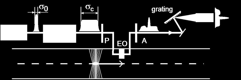Faraday-Effekt Die meisten transparenten Dielektrika drehen die Polarisationsebene von Licht, wenn sie einem starken Manetfeld in Ausbreitunsrichtun des Lichts ausesetzt sind.
