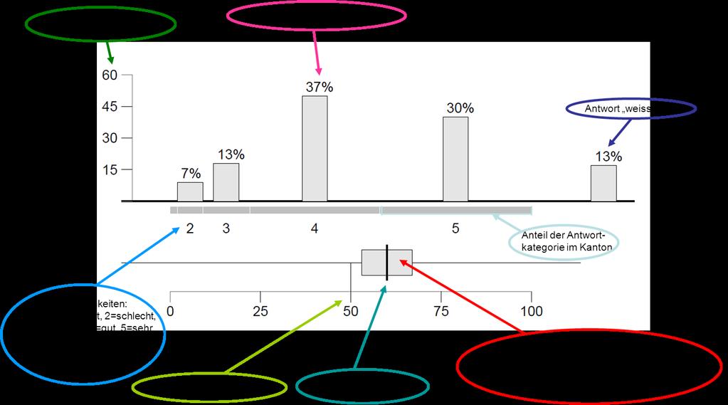 Mittelstufe Männedorf, Kurzfassung, Evaluation 2016/2017 Auswertung Fragebogen Lesebeispiel Zeichenerklärung für weitere Angaben in der Auswertung: n.s. Abweichung ist nicht signifikant + Abweichung ist signifikant positiv - Abweichung ist signifikant negativ k.