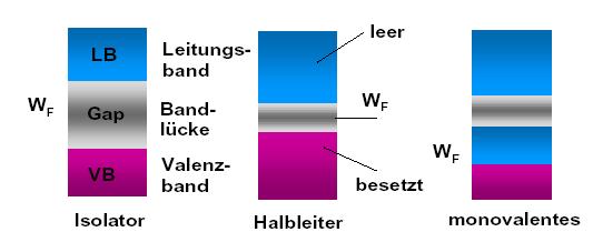Isolator-Halbleiter-Metall Metall E F =W F ( Fermi-Energie ) - Bei T=0 K erfolgt die Besetzung der Elektronenniveaus nach aufsteigender