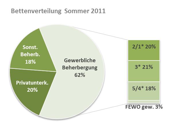 5. Bettenentwicklung und Auslastung Oberösterreich verfügt im Sommer 2011 über ein Kontingent von insgesamt 69.582 Betten. Verglichen zum sank die Kapazität um 875 Betten oder minus 1,2%.