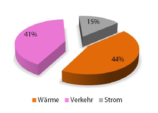 9. Energie und Klima Energieverbrauch Endenergieverbrauch 2010 in Westmecklenburg nach Verbrauchsgruppen Im Jahr 2010 beansprucht die Deckung des Wärmeverbrauchs fast die Hälfte der Endenergie in
