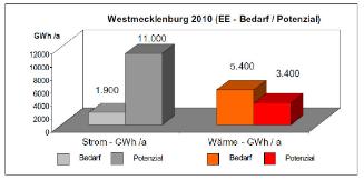 9. Energie und Klima Energiebilanz 2010 für Erneuerbare Energie in der Planungsregion Westmecklenburg Bedarf, Potenzial und Realisierung der Erneuerbaren Energien in Westmecklenburg, 2010