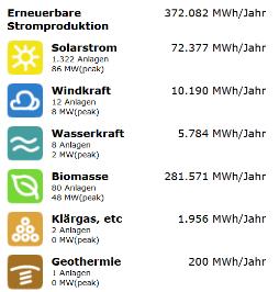 9. Energie und Klima Anteil der Stromerzeugung aus Erneuerbarer Energien am Stromverbrauch Altkreis Ludwigslust: 41 % Altkreis Parchim 106 % Quelle: Energymap.info (2015).