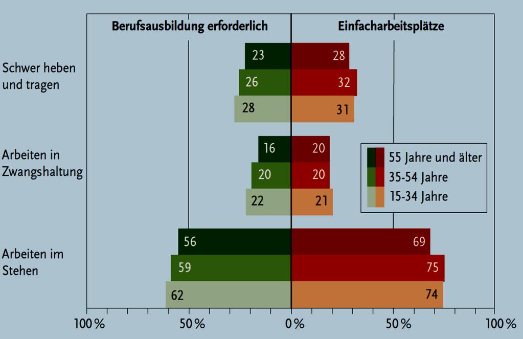 ARBEITSBEDINGUNGEN UND ALTER I Prozentualer Anteil der Beschäftigten, die