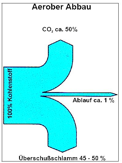 Innovation Anaerobe Abwasserbehandlung vs.