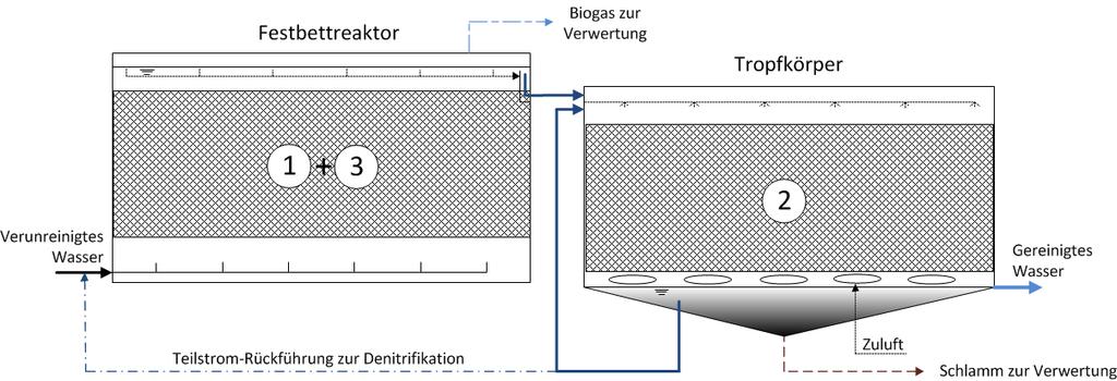 FLEXBIO-Verfahren FLEXBIO-Verfahren (patentrechtlich geschützt) (1) Organikabbau im Festbettreaktor (anaerob) (2) Nitrifikation und Abbau der