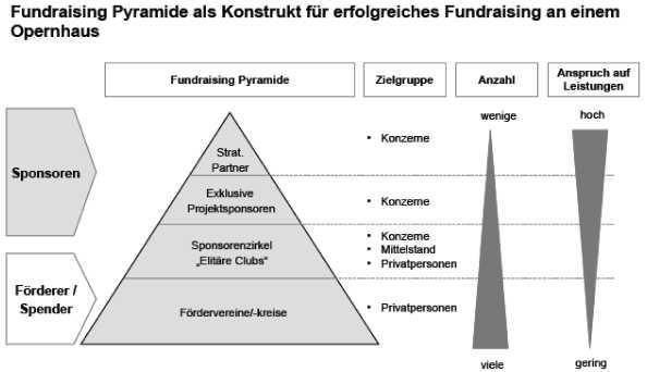 Forum Fundraising in Musikvereinigungen