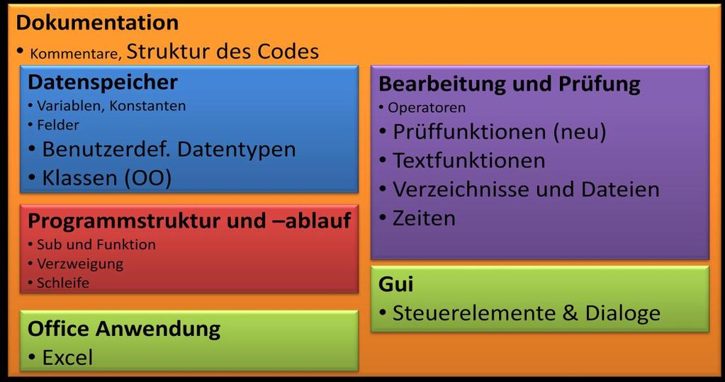 4 Ausführen: Start, Stopp und Pause beim Programm-Durchlauf. Extras: Optionen: Hier lassen sich die Grundeinstellungen (Farben, Positionen etc.) für den Editor einstellen.