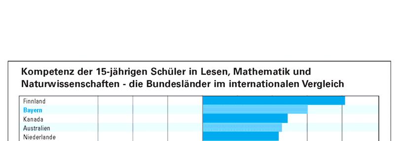 Bild 1 Kompetenz der 15-jährigen