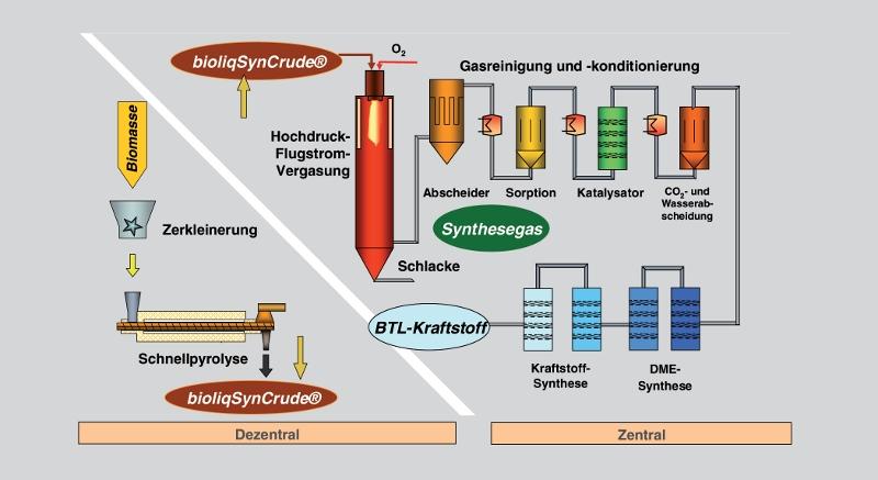 Biomass to Liquid (BtL) der KIT-bioliq